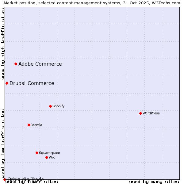 Market position of Adobe Commerce vs. Drupal Commerce vs. Orbiz digiTrade