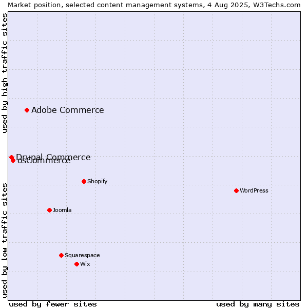 Market position of Adobe Commerce vs. osCommerce vs. Drupal Commerce