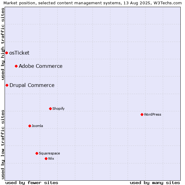 Market position of Adobe Commerce vs. Drupal Commerce vs. osTicket