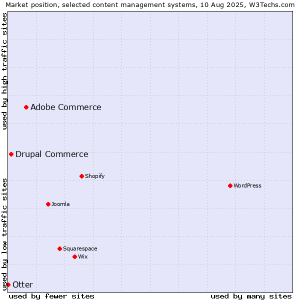 Market position of Adobe Commerce vs. Drupal Commerce vs. Otter