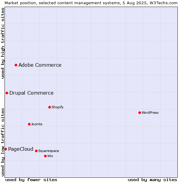 Market position of Adobe Commerce vs. Drupal Commerce vs. PageCloud