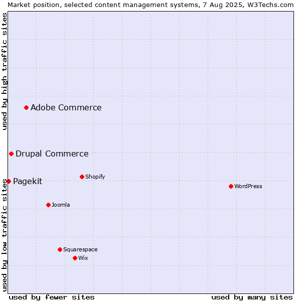 Market position of Adobe Commerce vs. Drupal Commerce vs. Pagekit