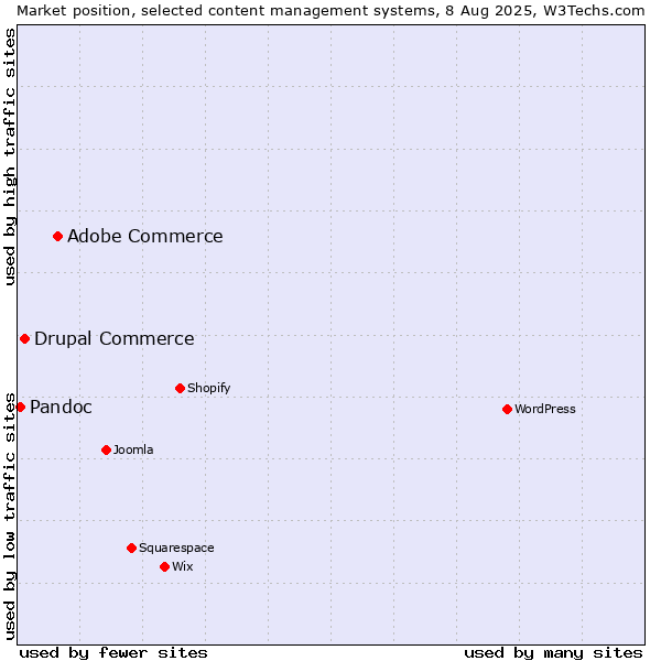 Market position of Adobe Commerce vs. Drupal Commerce vs. Pandoc