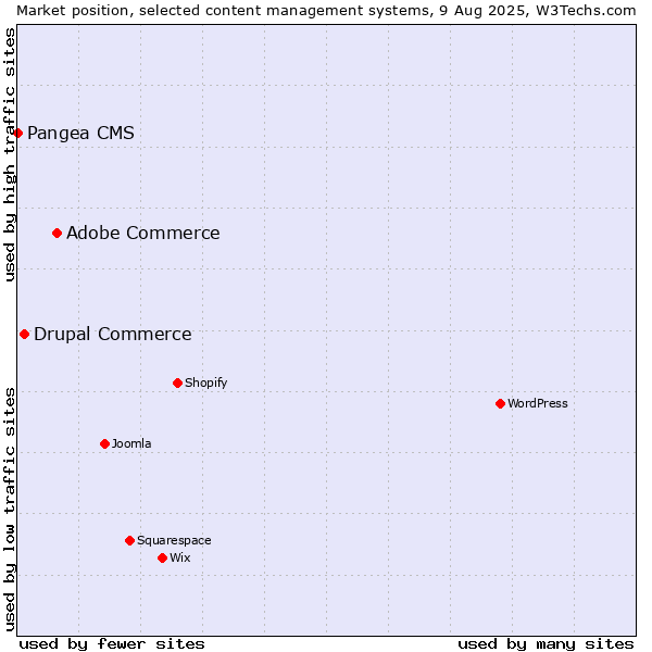 Market position of Adobe Commerce vs. Drupal Commerce vs. Pangea CMS