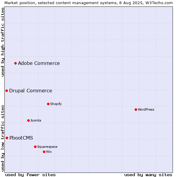 Market position of Adobe Commerce vs. PbootCMS vs. Drupal Commerce