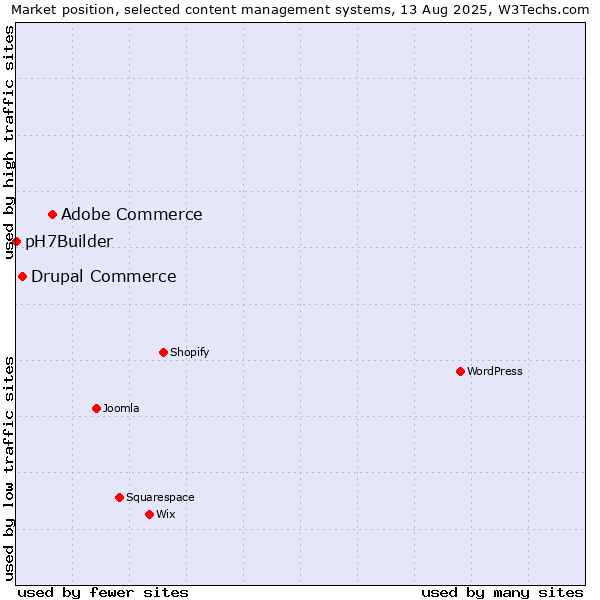 Market position of Adobe Commerce vs. Drupal Commerce vs. pH7Builder