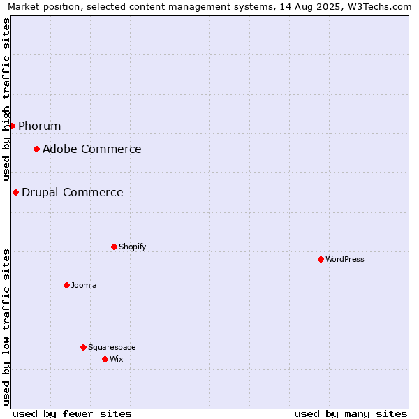 Market position of Adobe Commerce vs. Drupal Commerce vs. Phorum