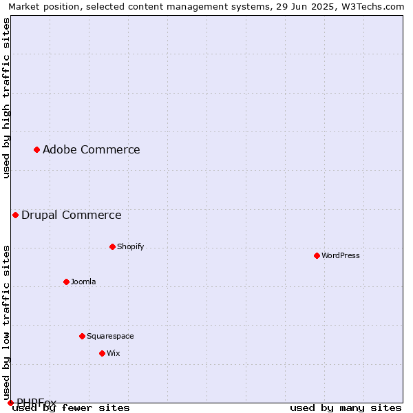 Market position of Adobe Commerce vs. Drupal Commerce vs. PHPFox