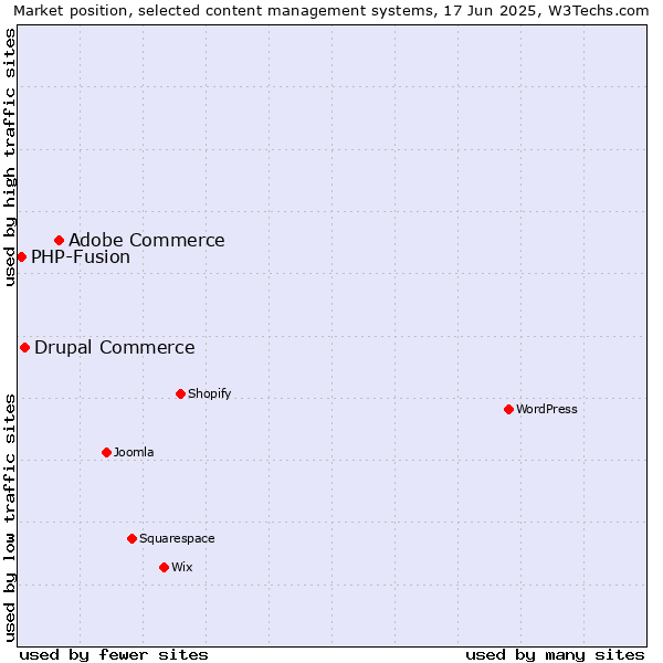 Market position of Adobe Commerce vs. Drupal Commerce vs. PHP-Fusion