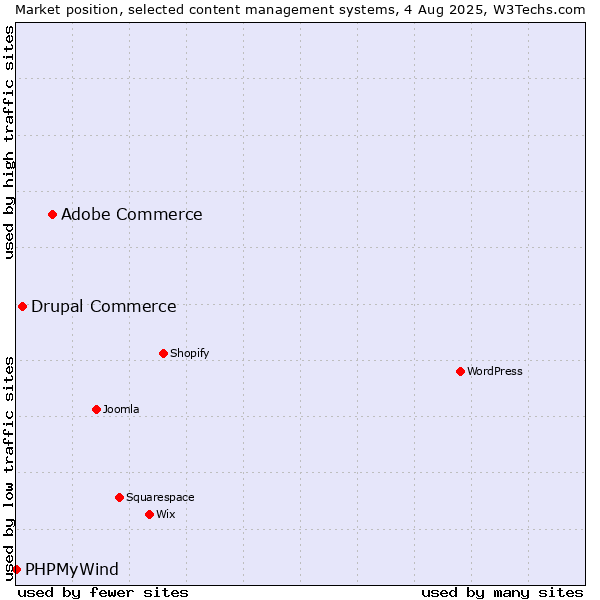 Market position of Adobe Commerce vs. Drupal Commerce vs. PHPMyWind