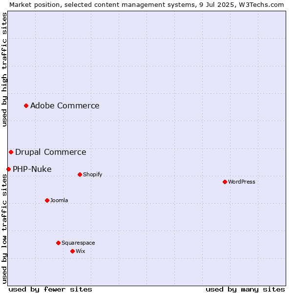 Market position of Adobe Commerce vs. Drupal Commerce vs. PHP-Nuke