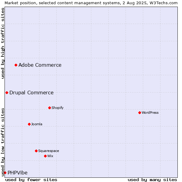Market position of Adobe Commerce vs. Drupal Commerce vs. PHPVibe