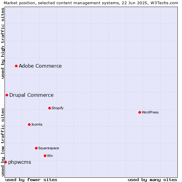 Market position of Adobe Commerce vs. Drupal Commerce vs. phpwcms