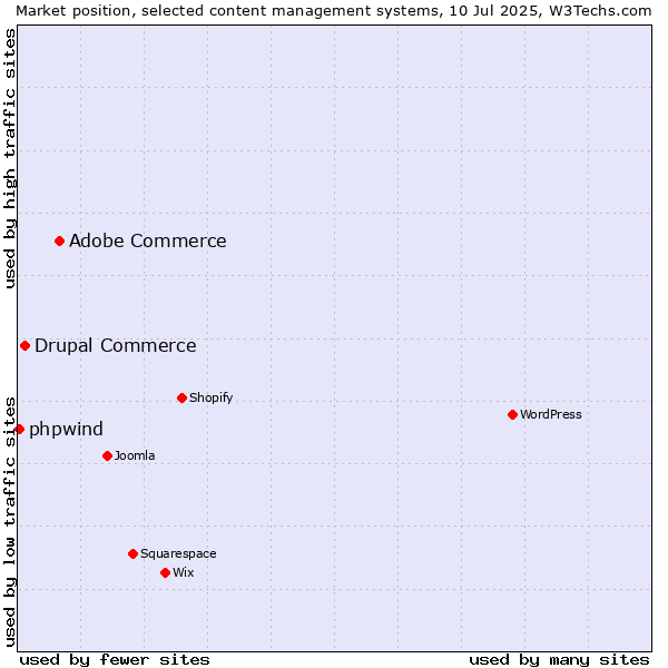 Market position of Adobe Commerce vs. Drupal Commerce vs. phpwind