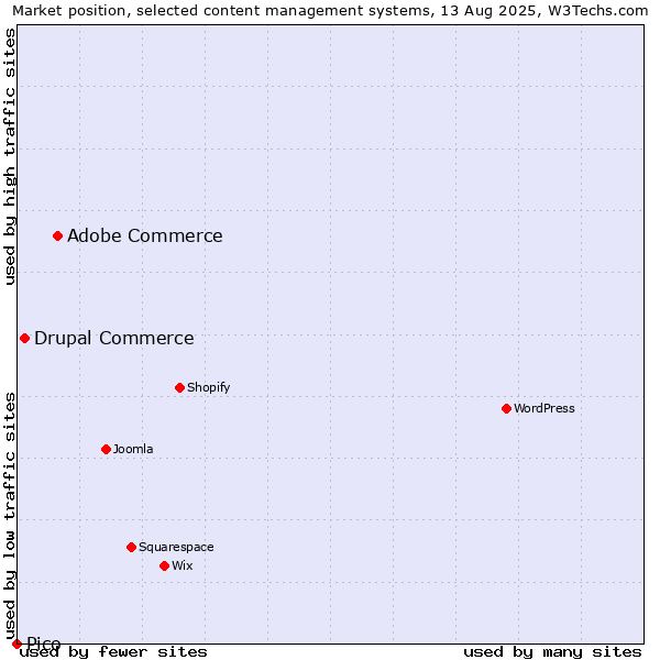 Market position of Adobe Commerce vs. Drupal Commerce vs. Pico