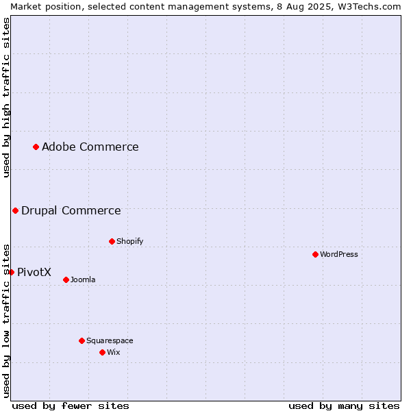 Market position of Adobe Commerce vs. Drupal Commerce vs. PivotX