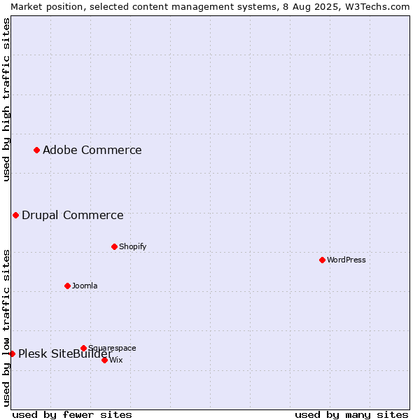 Market position of Adobe Commerce vs. Drupal Commerce vs. Plesk SiteBuilder