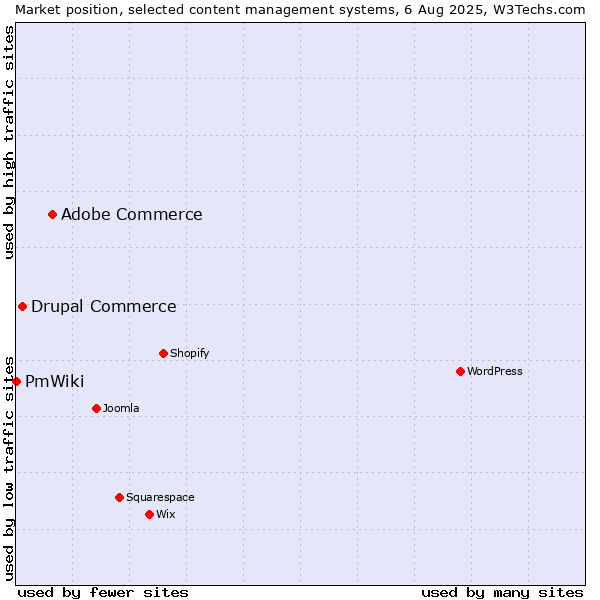 Market position of Adobe Commerce vs. Drupal Commerce vs. PmWiki