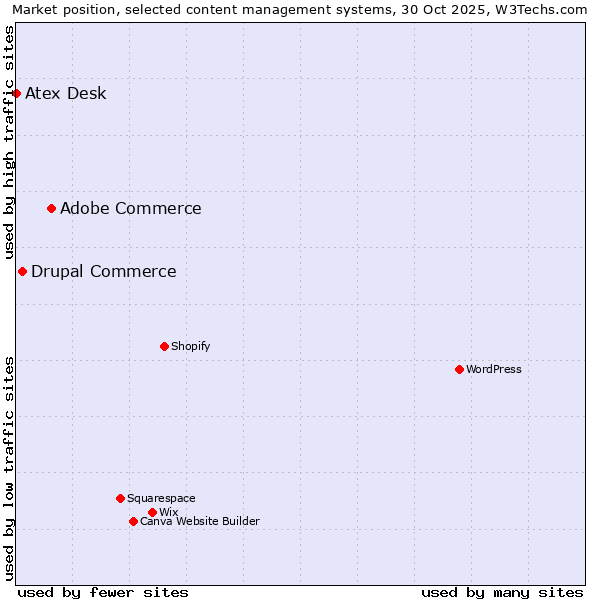Market position of Adobe Commerce vs. Drupal Commerce vs. Atex Desk