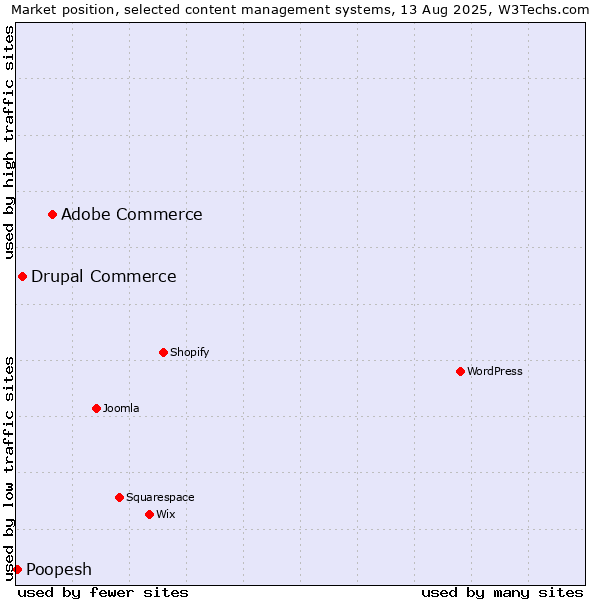 Market position of Adobe Commerce vs. Drupal Commerce vs. Poopesh