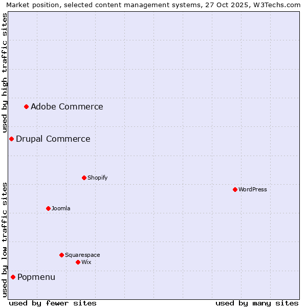 Market position of Adobe Commerce vs. Popmenu vs. Drupal Commerce