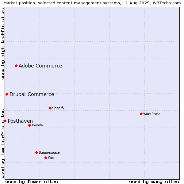 Market position of Adobe Commerce vs. Drupal Commerce vs. Posthaven