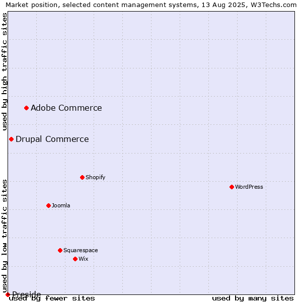 Market position of Adobe Commerce vs. Drupal Commerce vs. Preside