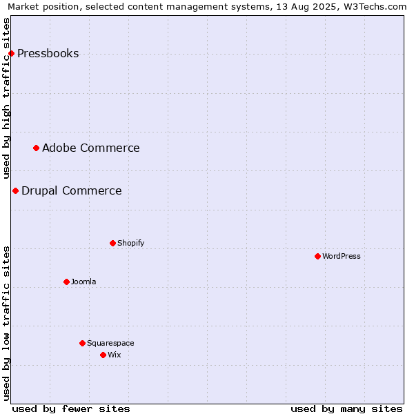 Market position of Adobe Commerce vs. Drupal Commerce vs. Pressbooks