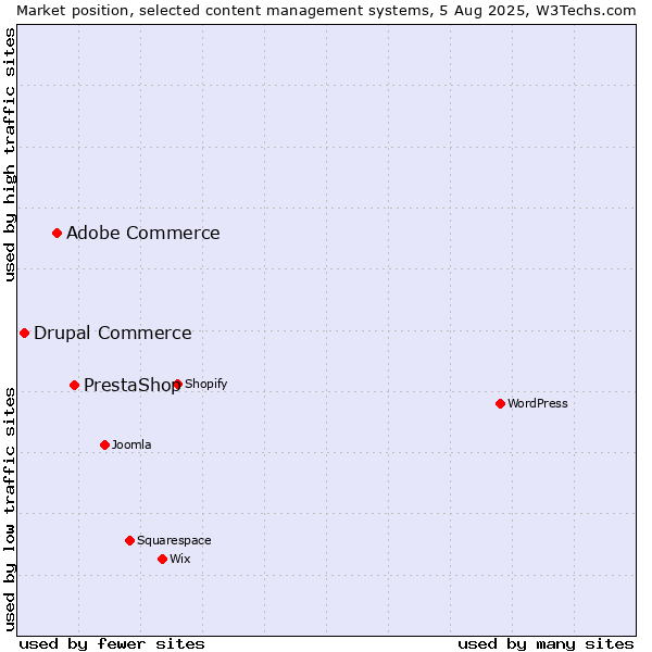 Market position of PrestaShop vs. Adobe Commerce vs. Drupal Commerce