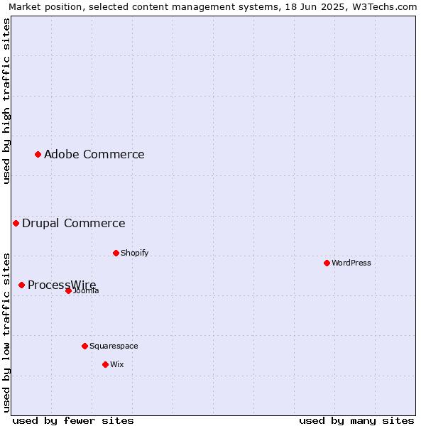 Market position of Adobe Commerce vs. ProcessWire vs. Drupal Commerce