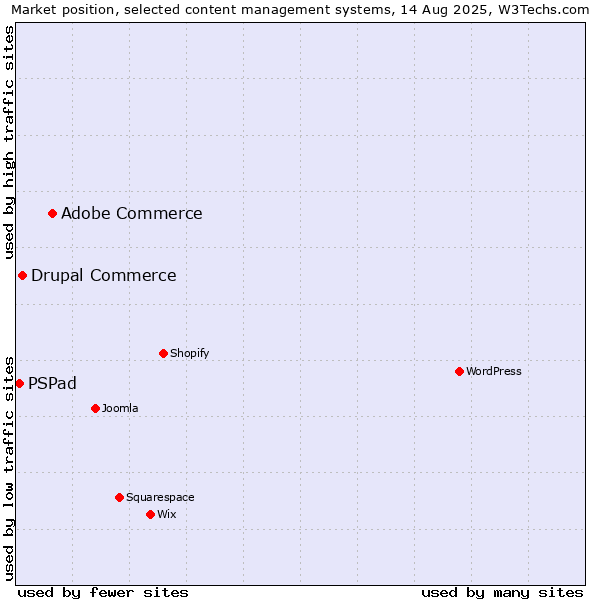 Market position of Adobe Commerce vs. Drupal Commerce vs. PSPad