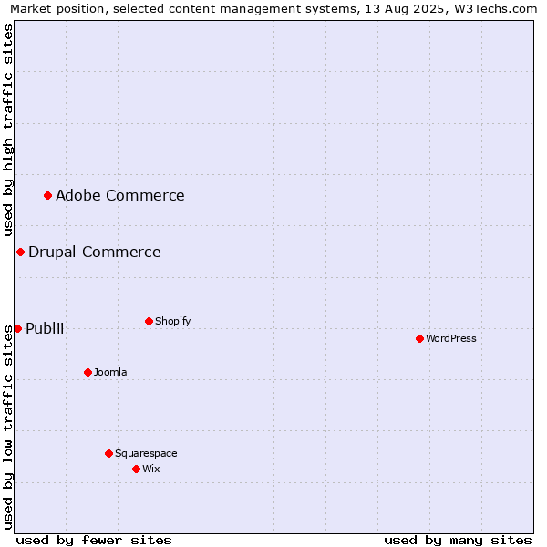 Market position of Adobe Commerce vs. Drupal Commerce vs. Publii