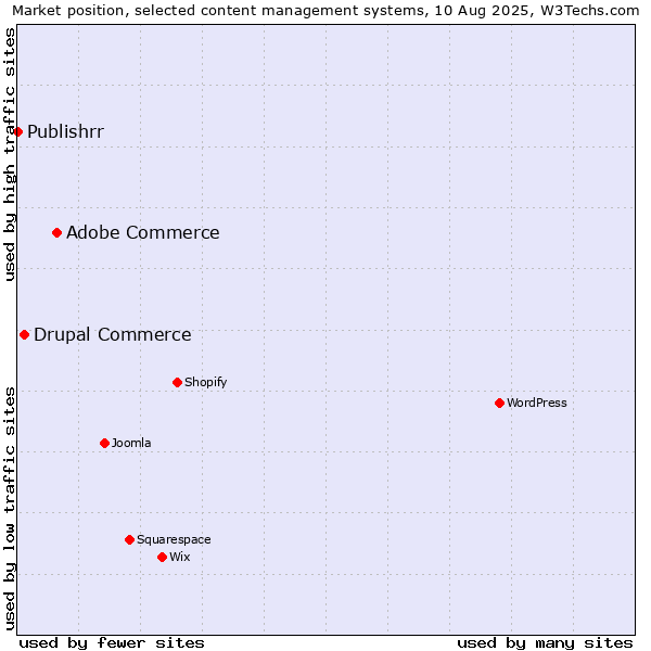 Market position of Adobe Commerce vs. Drupal Commerce vs. Publishrr