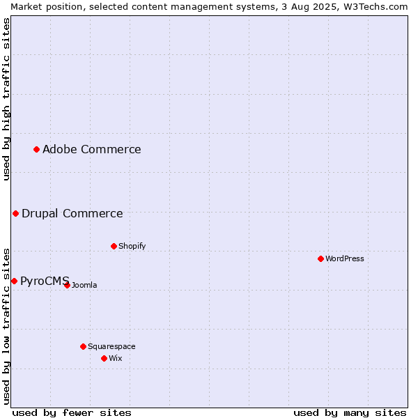 Market position of Adobe Commerce vs. Drupal Commerce vs. PyroCMS