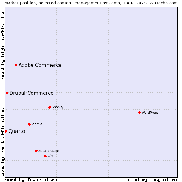 Market position of Adobe Commerce vs. Drupal Commerce vs. Quarto