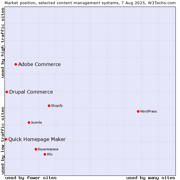 Market position of Adobe Commerce vs. Drupal Commerce vs. Quick Homepage Maker
