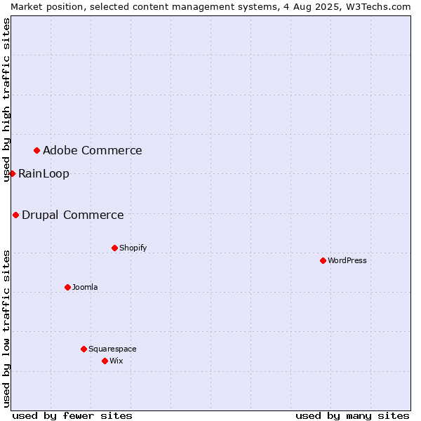 Market position of Adobe Commerce vs. Drupal Commerce vs. RainLoop
