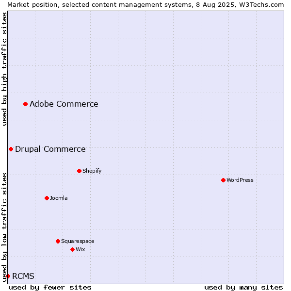 Market position of Adobe Commerce vs. Drupal Commerce vs. RCMS