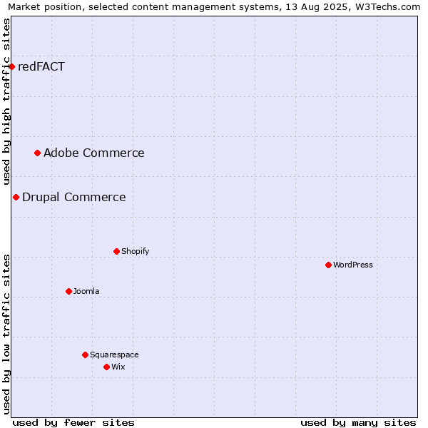 Market position of Adobe Commerce vs. Drupal Commerce vs. redFACT