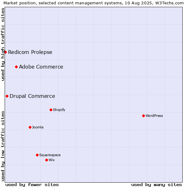 Market position of Adobe Commerce vs. Drupal Commerce vs. Redicom Prolepse
