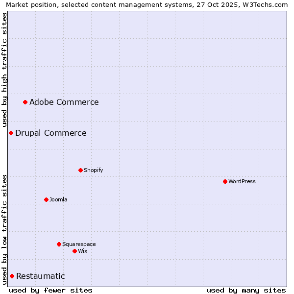 Market position of Adobe Commerce vs. Restaumatic vs. Drupal Commerce
