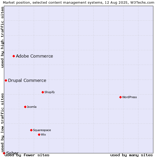 Market position of Adobe Commerce vs. Drupal Commerce vs. Saber