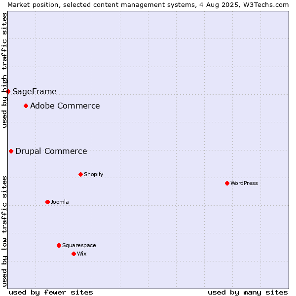 Market position of Adobe Commerce vs. Drupal Commerce vs. SageFrame
