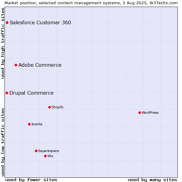 Market position of Adobe Commerce vs. Salesforce Customer 360 vs. Drupal Commerce