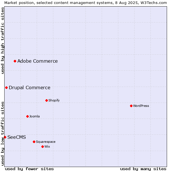 Market position of Adobe Commerce vs. Drupal Commerce vs. SeeCMS