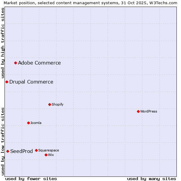 Market position of Adobe Commerce vs. SeedProd vs. Drupal Commerce