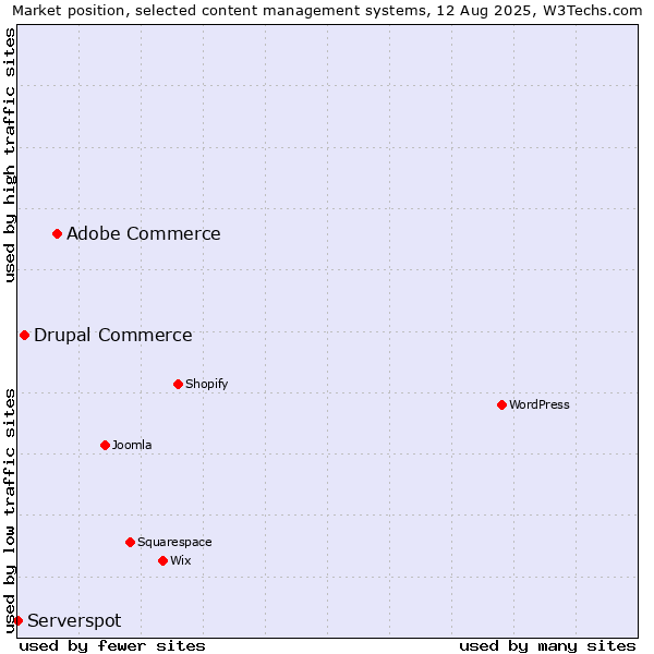 Market position of Adobe Commerce vs. Drupal Commerce vs. Serverspot