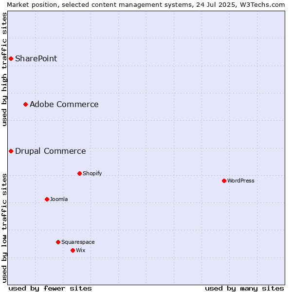Market position of Adobe Commerce vs. SharePoint vs. Drupal Commerce