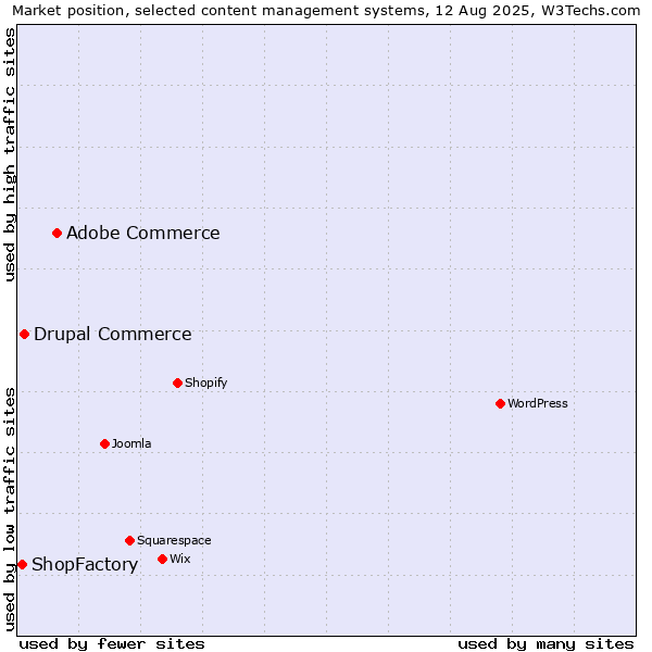 Market position of Adobe Commerce vs. Drupal Commerce vs. ShopFactory
