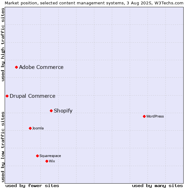 Market position of Shopify vs. Adobe Commerce vs. Drupal Commerce